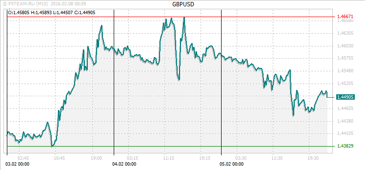 График валютной пары GBPUSD на 7 февраля 2016