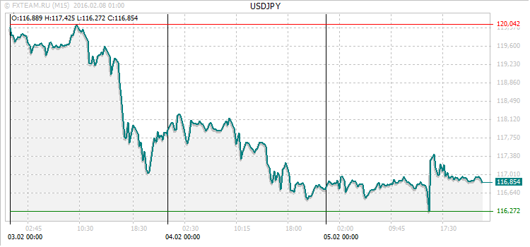 График валютной пары USDJPY на 7 февраля 2016