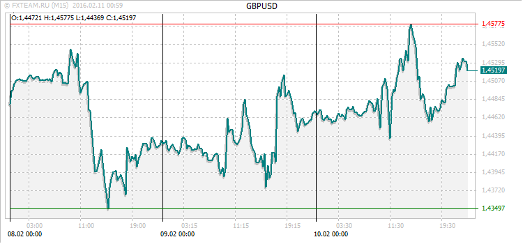 График валютной пары GBPUSD на 10 февраля 2016