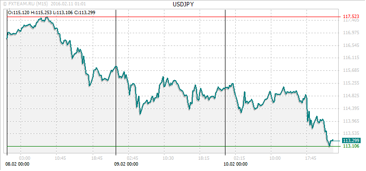 График валютной пары USDJPY на 10 февраля 2016
