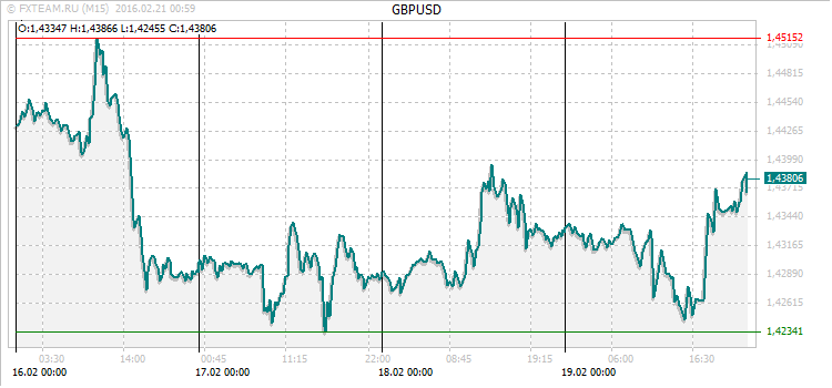 График валютной пары GBPUSD на 20 февраля 2016