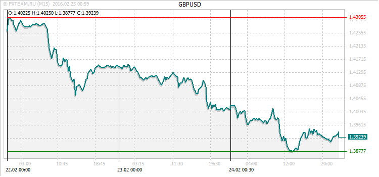 График валютной пары GBPUSD на 24 февраля 2016