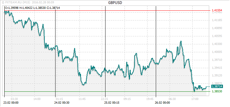 График валютной пары GBPUSD на 27 февраля 2016