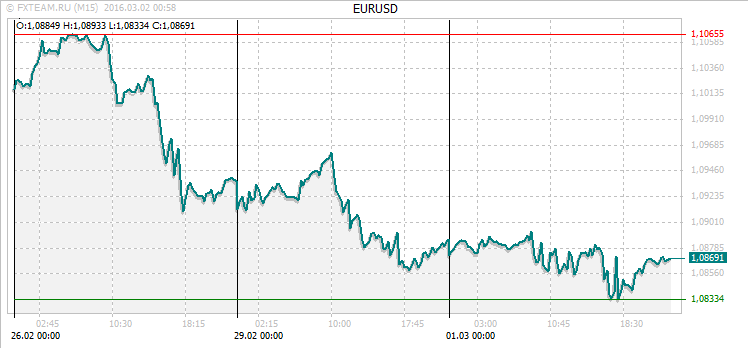 График валютной пары EURUSD на 1 марта 2016