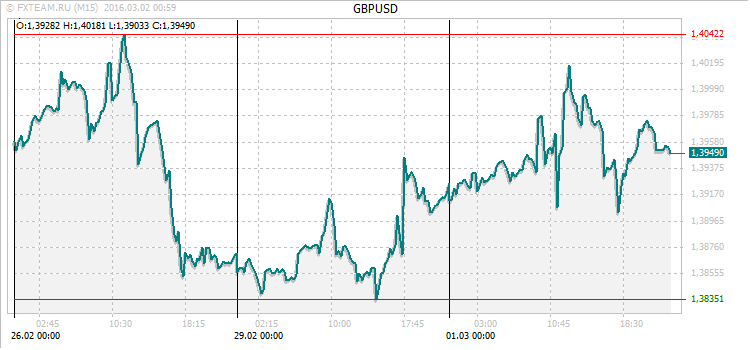 График валютной пары GBPUSD на 1 марта 2016