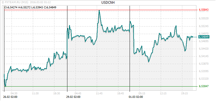 График валютной пары USDCNH на 1 марта 2016